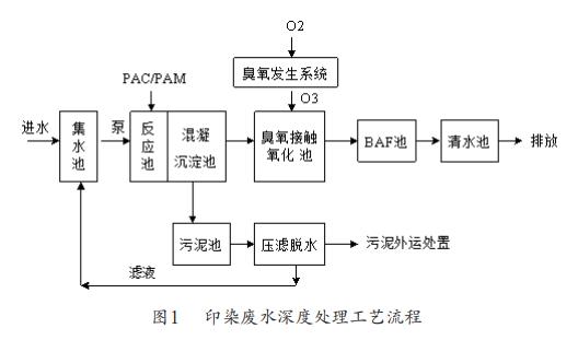 印染废水深度处理工艺