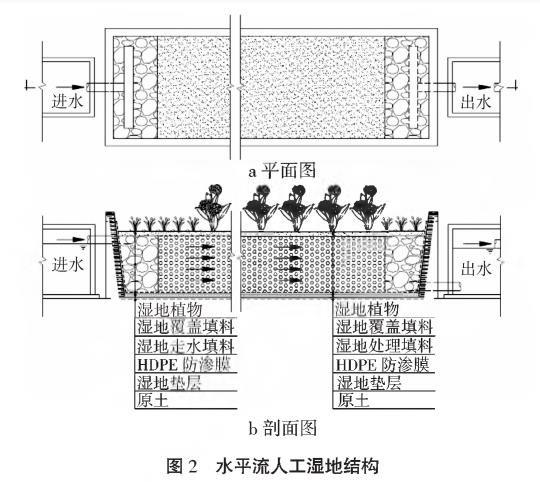 农村污水综合治理人工湿地技术