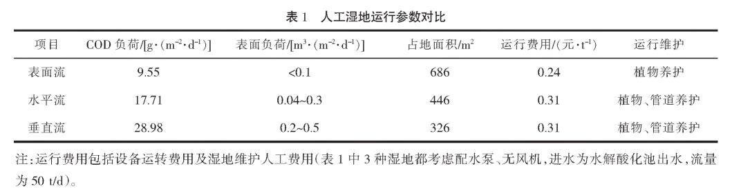 农村污水综合治理人工湿地技术