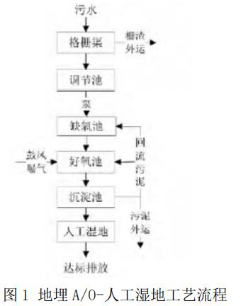 人工湿地工艺流程